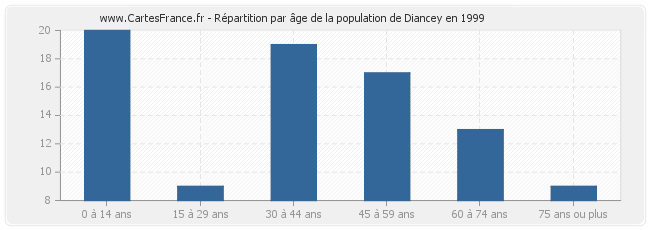 Répartition par âge de la population de Diancey en 1999