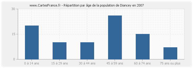 Répartition par âge de la population de Diancey en 2007