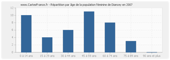 Répartition par âge de la population féminine de Diancey en 2007