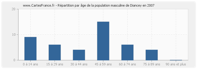Répartition par âge de la population masculine de Diancey en 2007