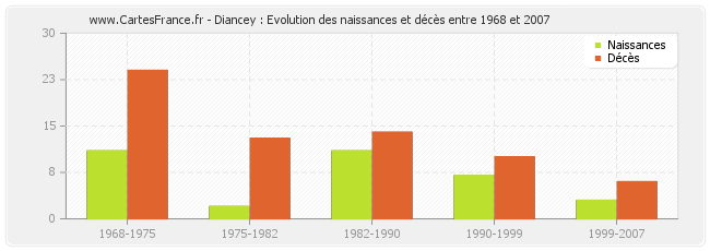 Diancey : Evolution des naissances et décès entre 1968 et 2007