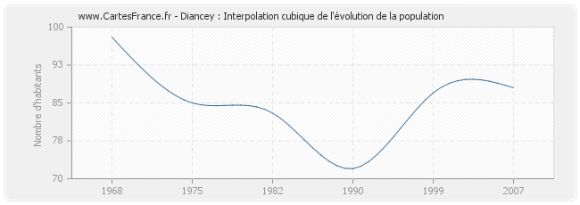 Diancey : Interpolation cubique de l'évolution de la population