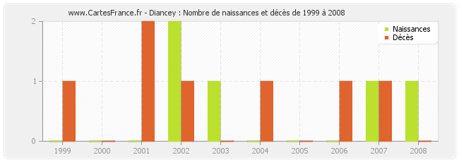 Diancey : Nombre de naissances et décès de 1999 à 2008