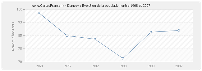 Population Diancey