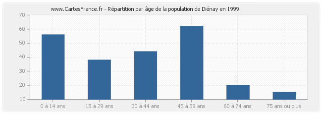Répartition par âge de la population de Diénay en 1999