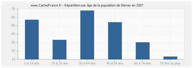 Répartition par âge de la population de Diénay en 2007