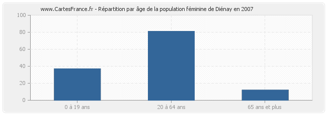 Répartition par âge de la population féminine de Diénay en 2007