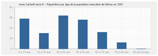 Répartition par âge de la population masculine de Diénay en 2007