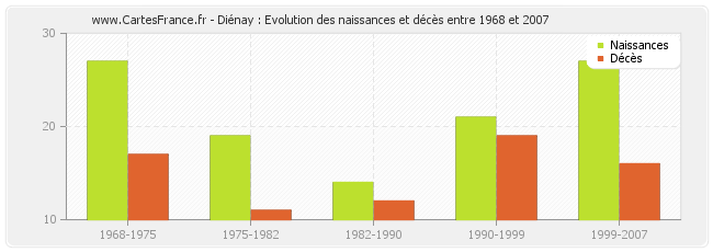Diénay : Evolution des naissances et décès entre 1968 et 2007