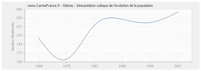 Diénay : Interpolation cubique de l'évolution de la population