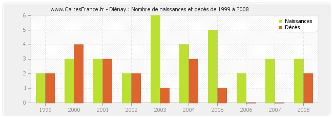 Diénay : Nombre de naissances et décès de 1999 à 2008