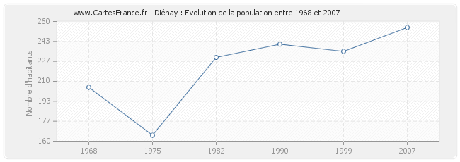 Population Diénay