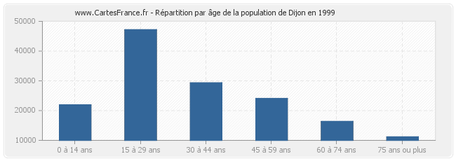 Répartition par âge de la population de Dijon en 1999