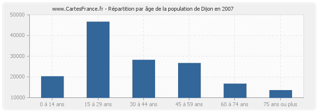 Répartition par âge de la population de Dijon en 2007