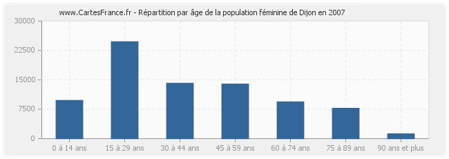 Répartition par âge de la population féminine de Dijon en 2007