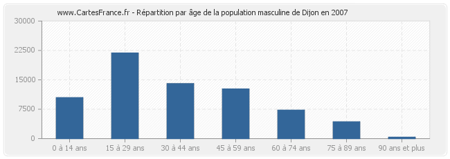Répartition par âge de la population masculine de Dijon en 2007
