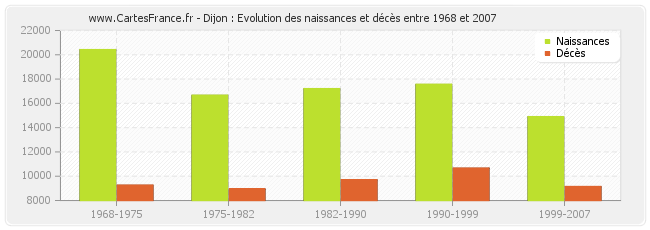 Dijon : Evolution des naissances et décès entre 1968 et 2007