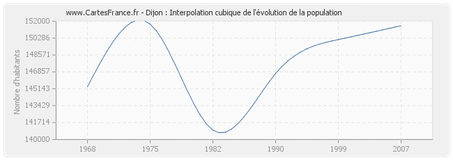 Dijon : Interpolation cubique de l'évolution de la population