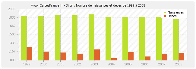 Dijon : Nombre de naissances et décès de 1999 à 2008
