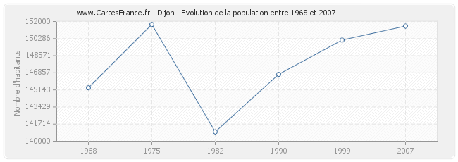 Population Dijon
