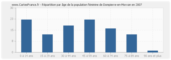 Répartition par âge de la population féminine de Dompierre-en-Morvan en 2007