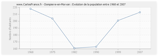 Population Dompierre-en-Morvan