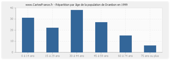 Répartition par âge de la population de Drambon en 1999