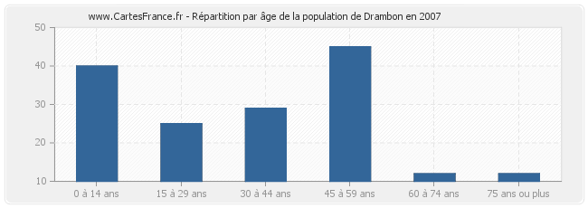 Répartition par âge de la population de Drambon en 2007