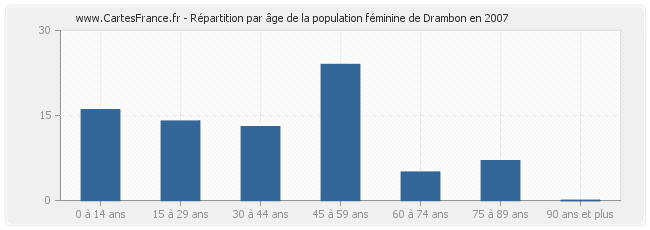 Répartition par âge de la population féminine de Drambon en 2007