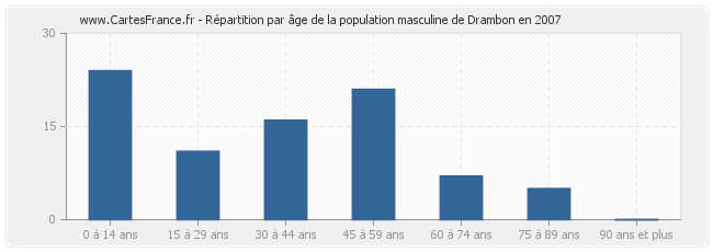 Répartition par âge de la population masculine de Drambon en 2007