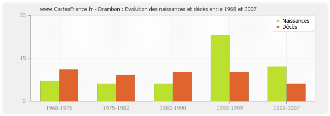 Drambon : Evolution des naissances et décès entre 1968 et 2007