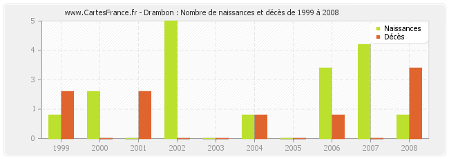 Drambon : Nombre de naissances et décès de 1999 à 2008