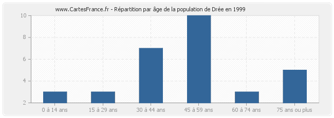 Répartition par âge de la population de Drée en 1999
