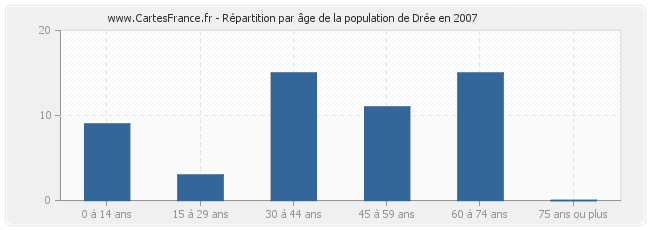 Répartition par âge de la population de Drée en 2007
