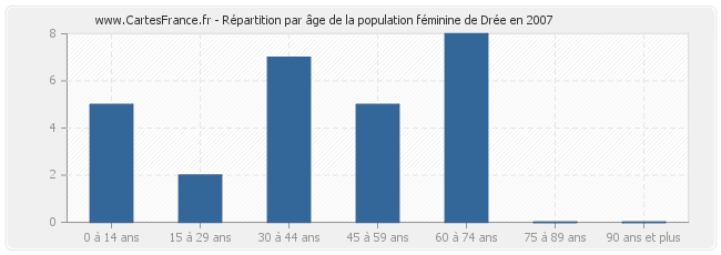 Répartition par âge de la population féminine de Drée en 2007