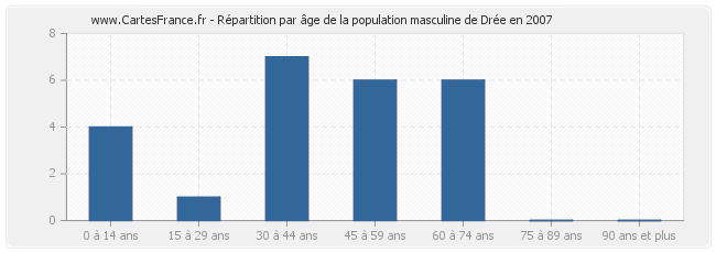 Répartition par âge de la population masculine de Drée en 2007