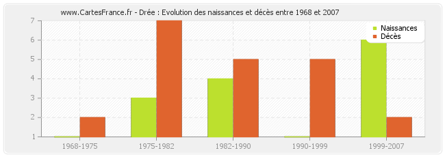 Drée : Evolution des naissances et décès entre 1968 et 2007