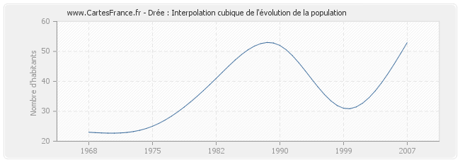 Drée : Interpolation cubique de l'évolution de la population