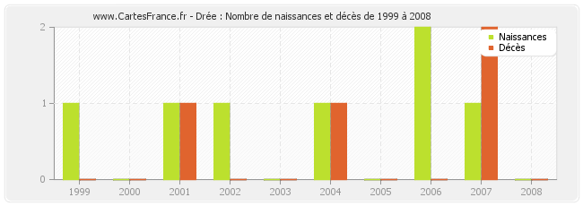 Drée : Nombre de naissances et décès de 1999 à 2008