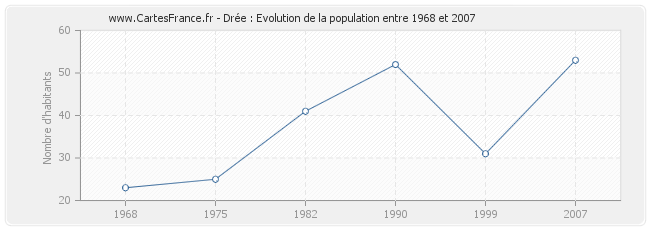 Population Drée