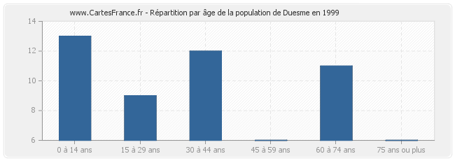 Répartition par âge de la population de Duesme en 1999