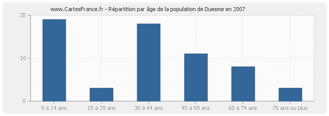 Répartition par âge de la population de Duesme en 2007