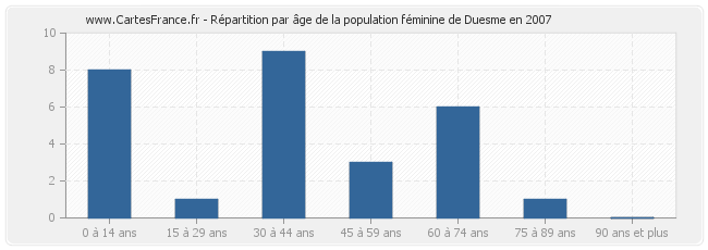 Répartition par âge de la population féminine de Duesme en 2007