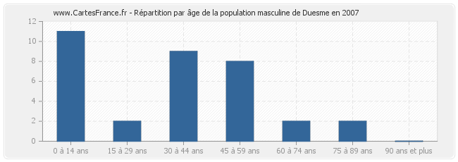 Répartition par âge de la population masculine de Duesme en 2007