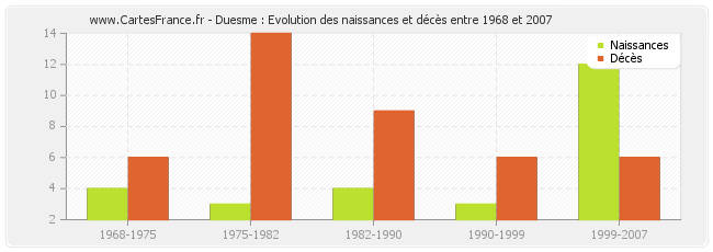 Duesme : Evolution des naissances et décès entre 1968 et 2007