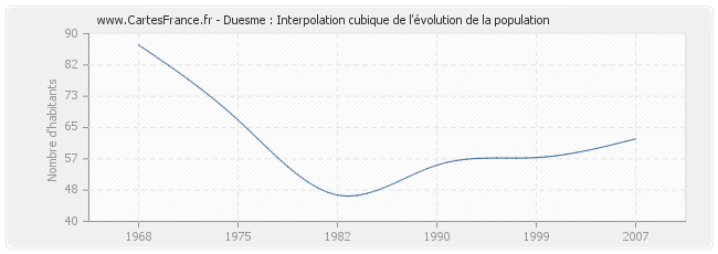 Duesme : Interpolation cubique de l'évolution de la population