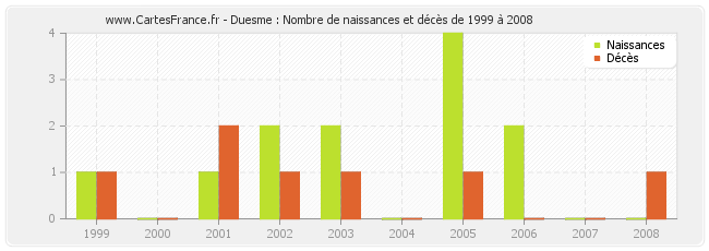 Duesme : Nombre de naissances et décès de 1999 à 2008