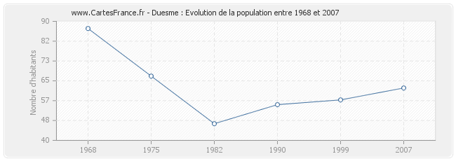 Population Duesme