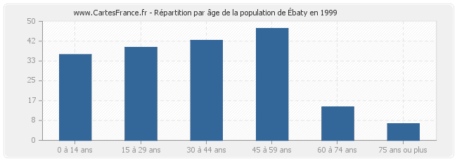 Répartition par âge de la population d'Ébaty en 1999