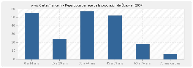 Répartition par âge de la population d'Ébaty en 2007